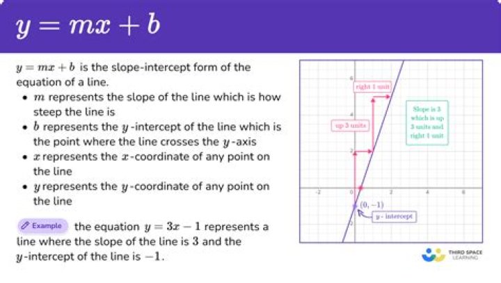 What is the equation for y-intercept and slope?