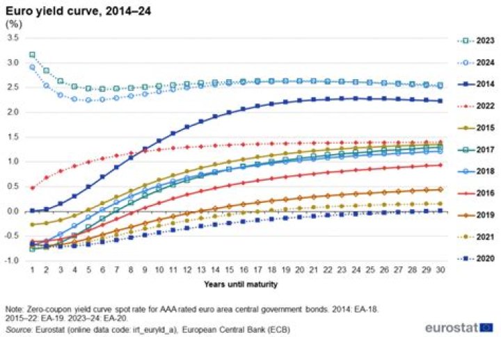 What is the euro yield curve?