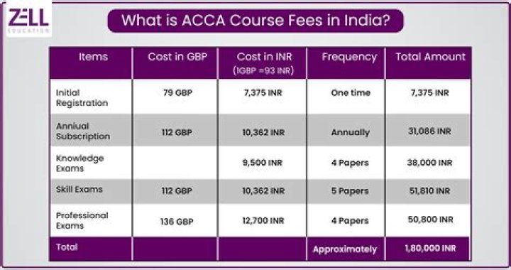 What is the fees for ACCA course?