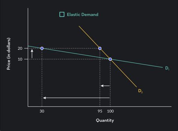 What is the formula for perfectly inelastic demand?