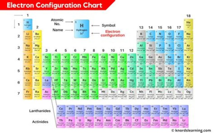 What is the full electron configuration for antimony?