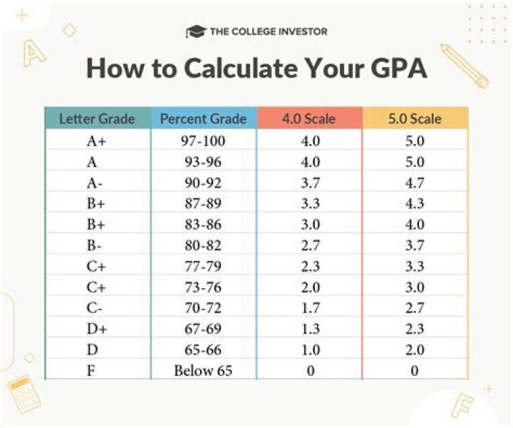 What is the GPA for UOG?