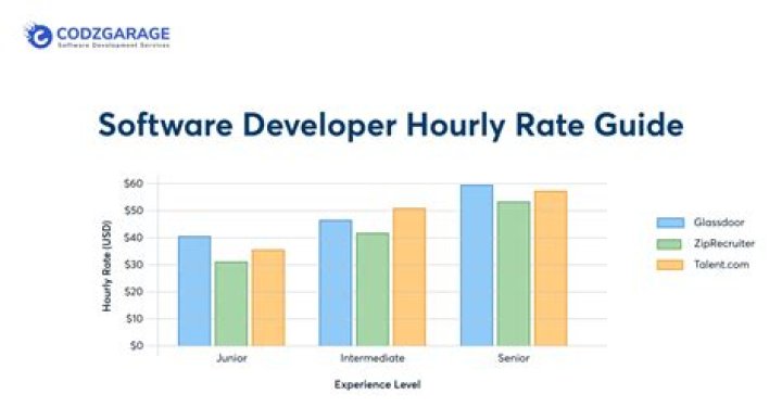 What is the hourly rate for a copy editor?