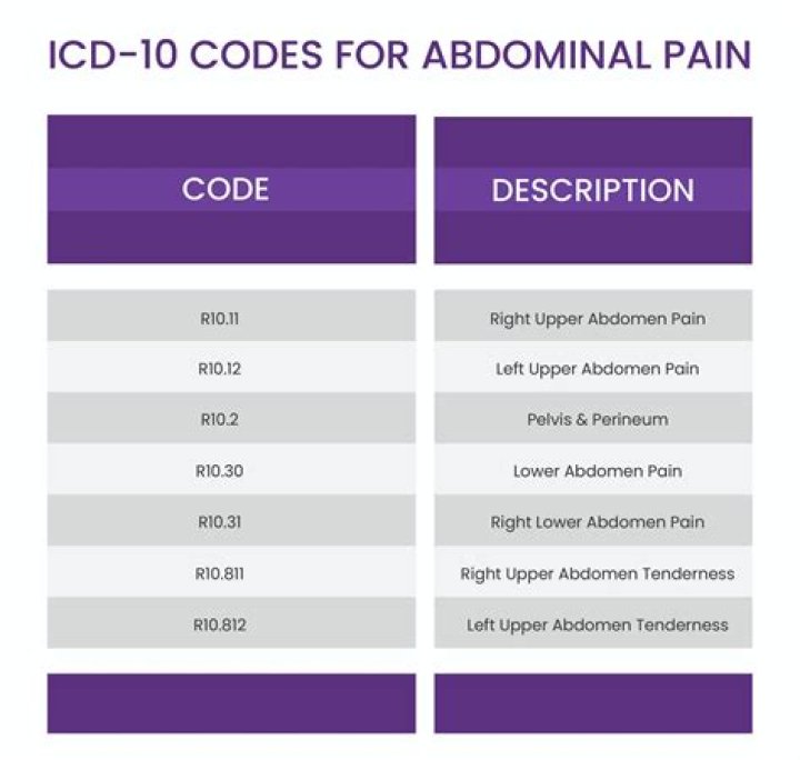 What is the ICD 10 code for Coccygeal pain?