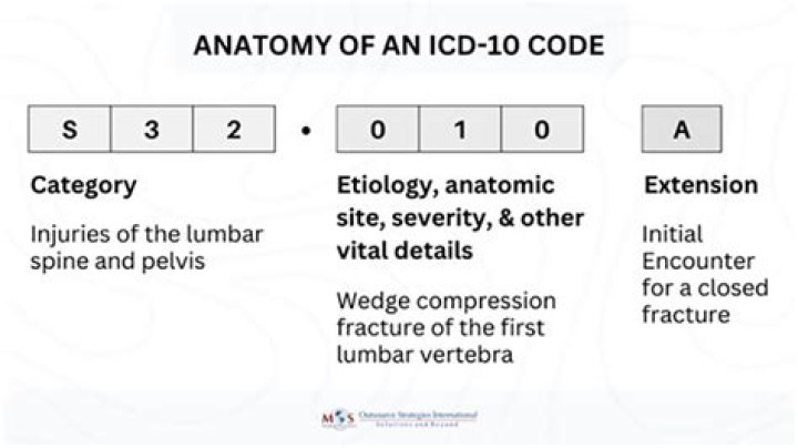What is the ICD-10 code for spinal atrophy?