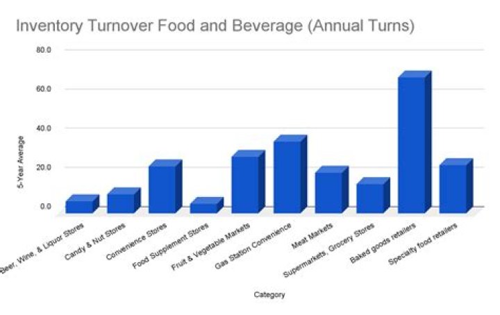 What is the industry average for inventory turnover?