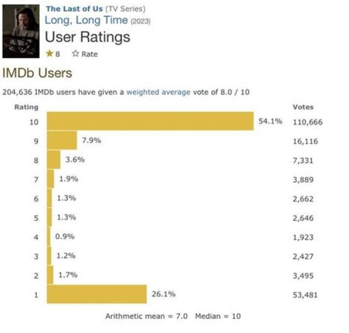 What is the lowest IMDb rating?