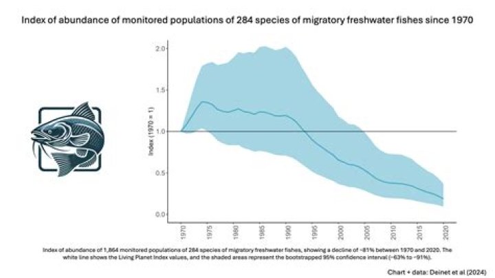 What is the main reason for stocking fish populations?