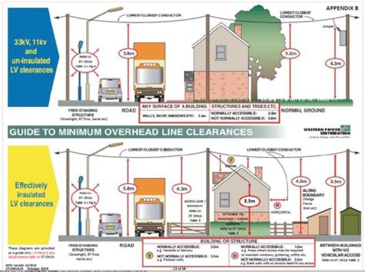 What is the minimum height for overhead cables?