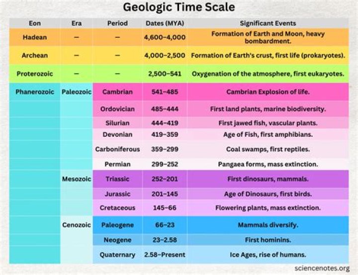 What is the most recent geological event?