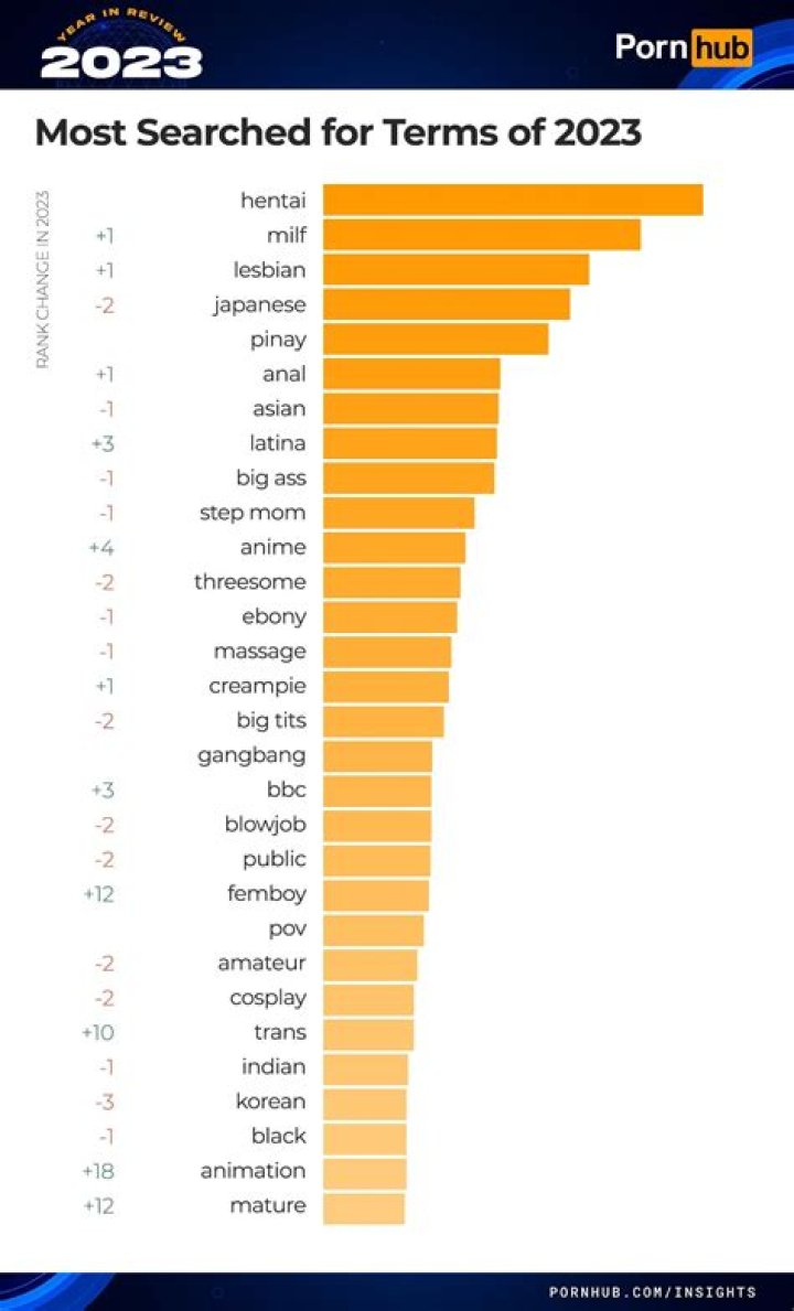 What is the most searched thing online?