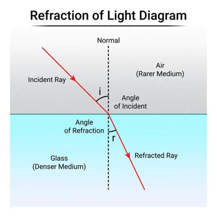 What is the normal in light reflection?