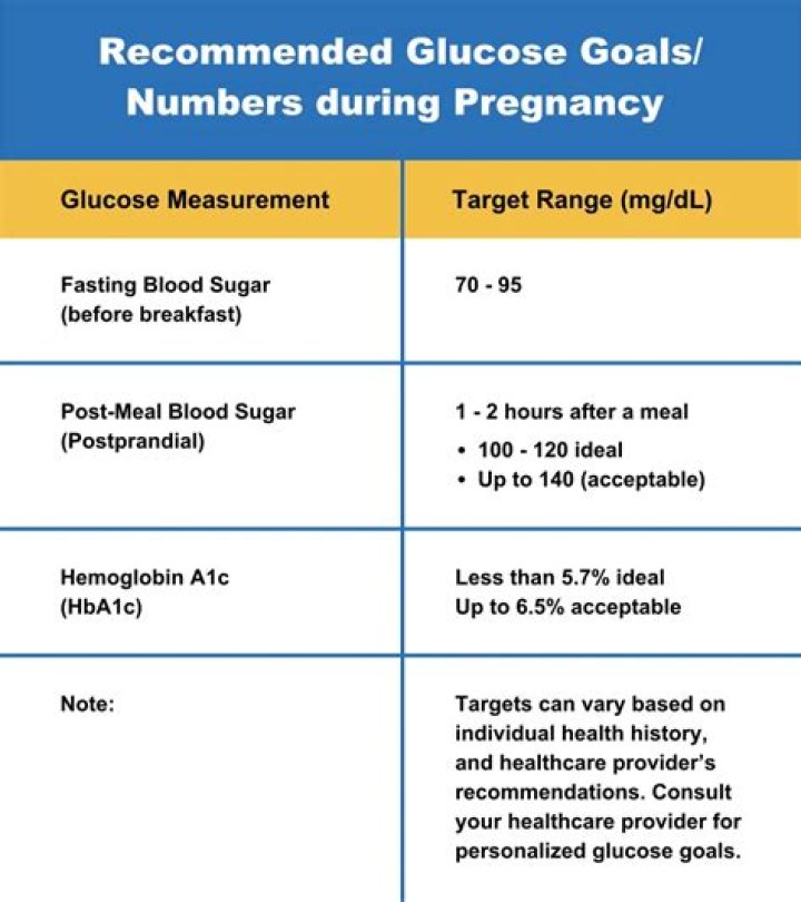 What is the normal range for a 1 hour glucose test?