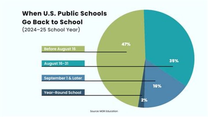 What is the normal school year in the US?