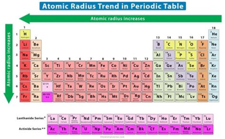 What is the periodic trend regarding ionic radius?