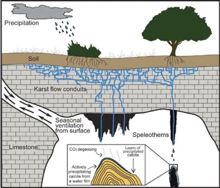 What is the process of Speleothem formation?