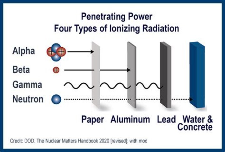 What is the risks of ionizing radiation?