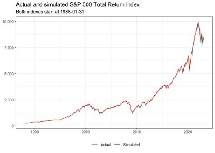 What is the S&P 500 Price Return Index?