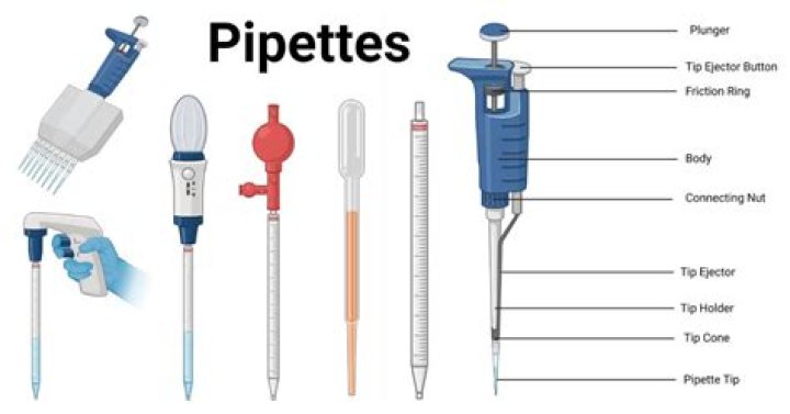 What is the standard practice for error when using pipette?