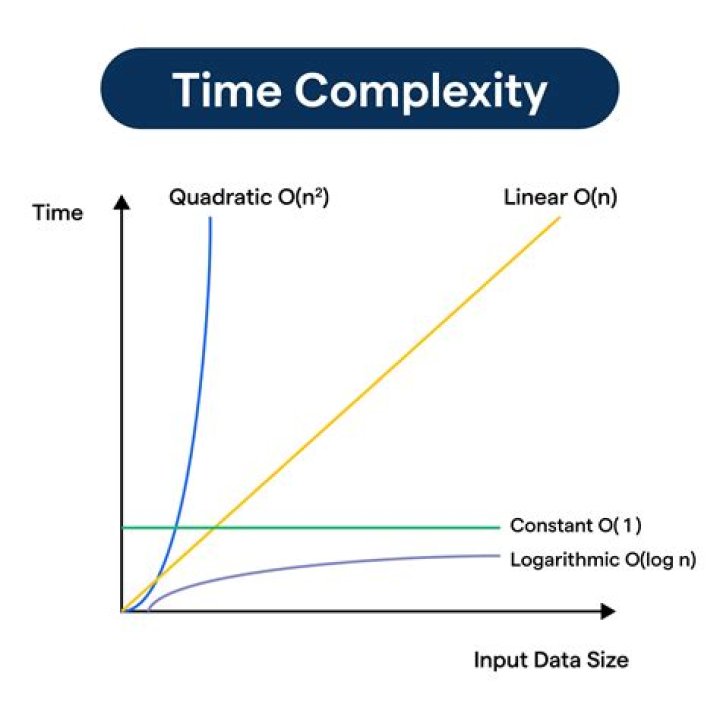 What is the time complexity of heap extract Max?