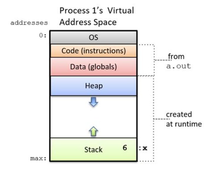 What is the virtual address space for a Windows process?
