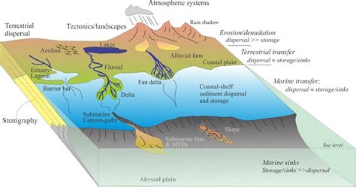 What is tidal flat sediment?
