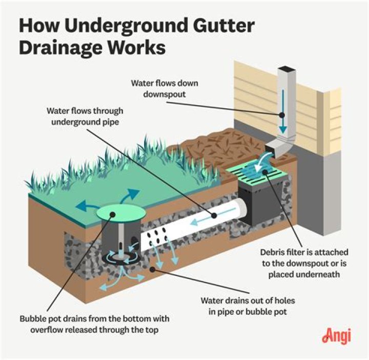 What is underground drainage system?