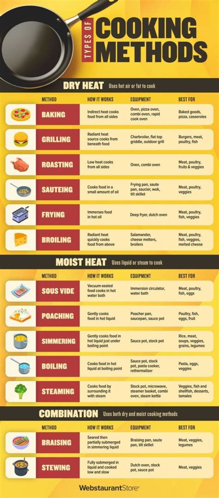 What is used for cooking?