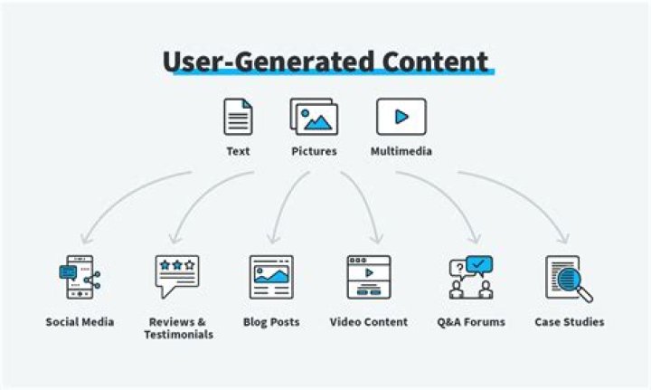 What is user-generated content examples?