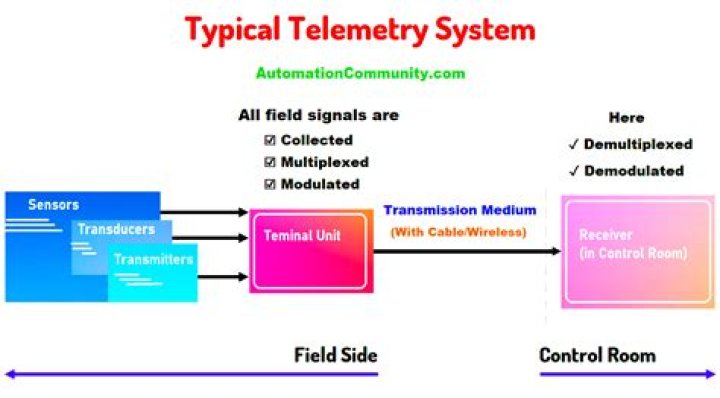 What is wireless telemetry system?