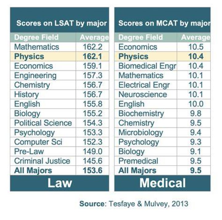 What majors score the highest on MCAT?