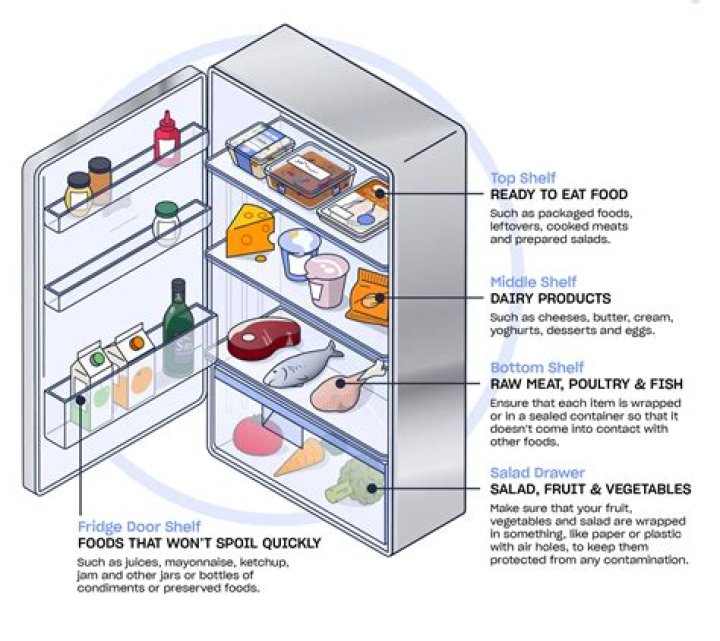 What material is not acceptable for food storage?