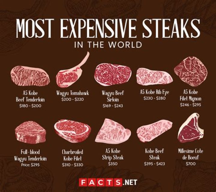 What restaurant is the most expensive?