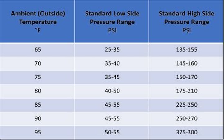 What should 410A pressures be at 50 degrees?