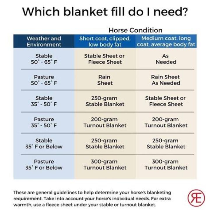 What temperature should you start blanketing a horse?