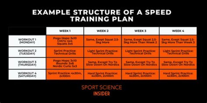 What training helps with speed?