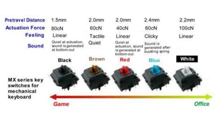 What type of switches are Cherry MX?