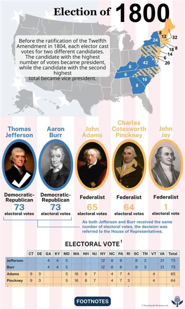 What was unique about the 1800 election?
