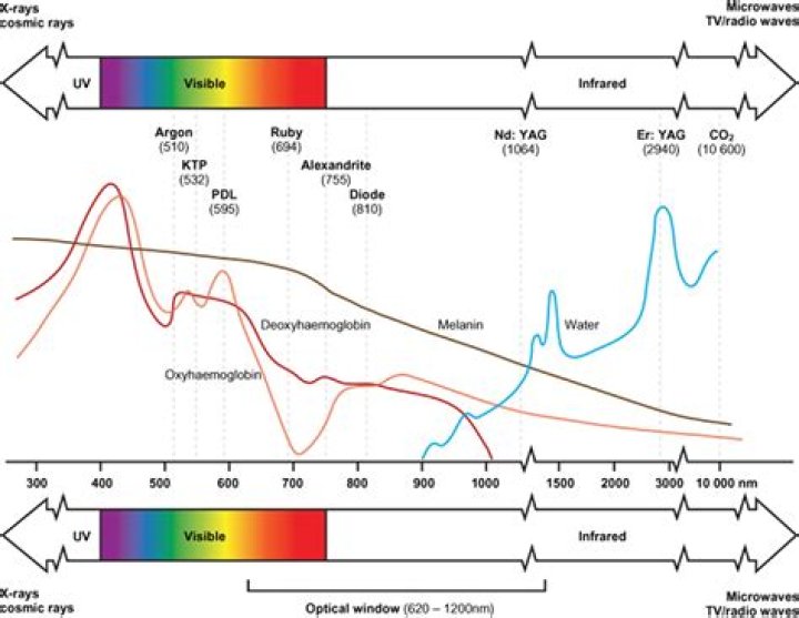 What wavelength is Erbium YAG laser?