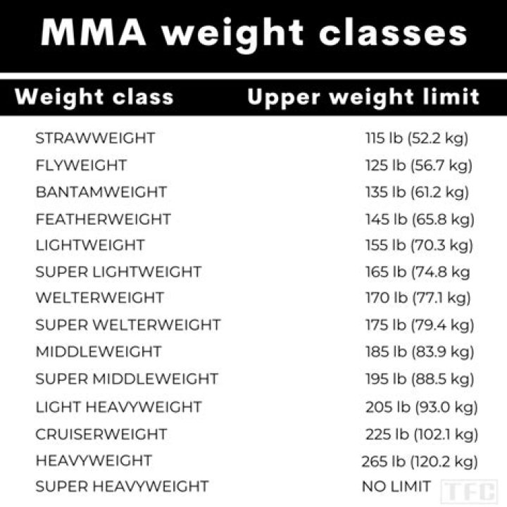 What weight is middleweight in MMA?