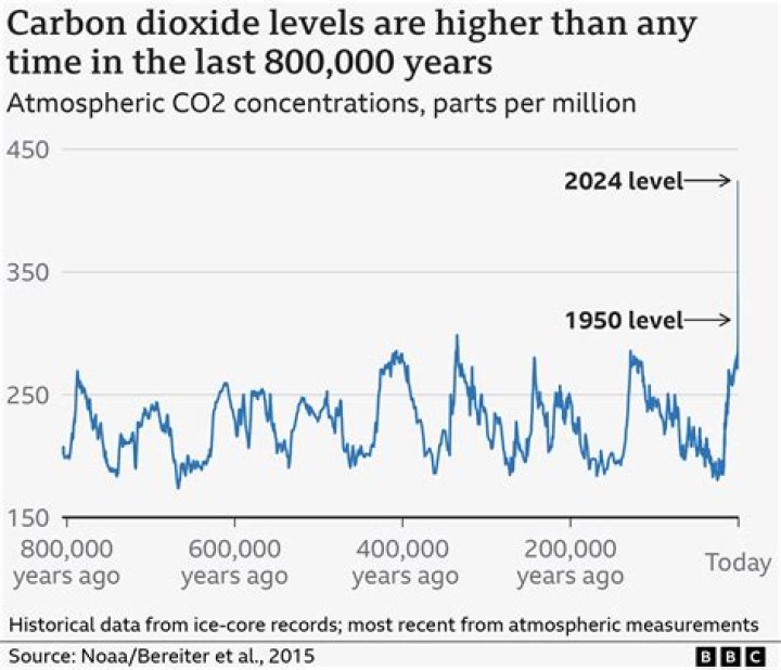 What year did global CO2 levels exceed 400 ppm?