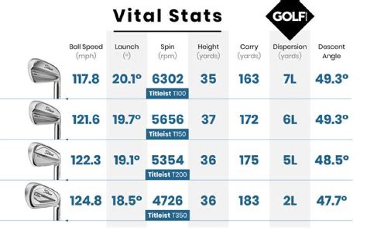 What year did Titleist 712 CB come out?