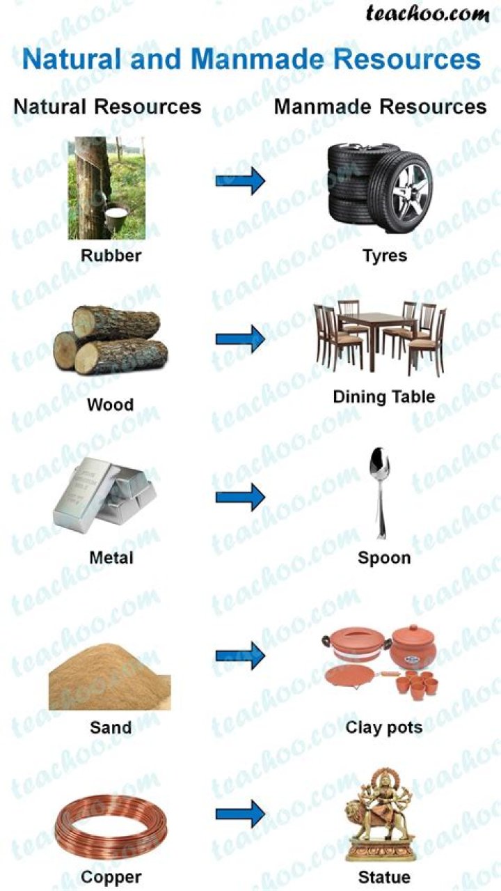Where do natural and man made materials come from?