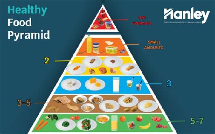 Where do nuts belong on the food pyramid?