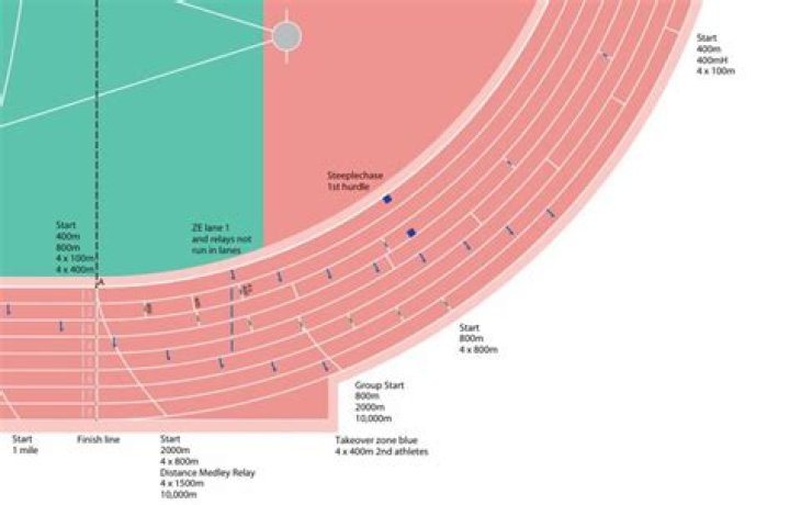 Where does the 800m start on a track?