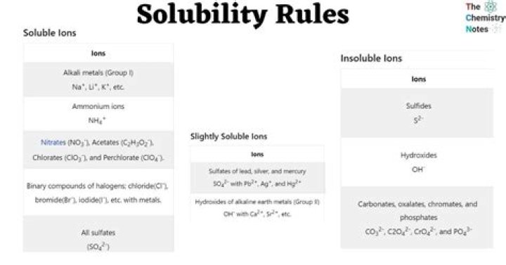 Which are the solubility parameters?