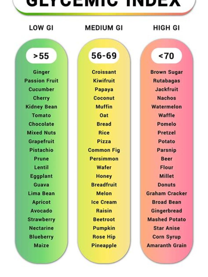 Which bread is lowest on the glycemic index?