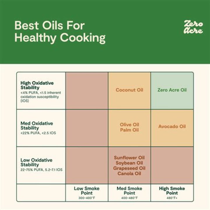 Which cooking oil is the cheapest?