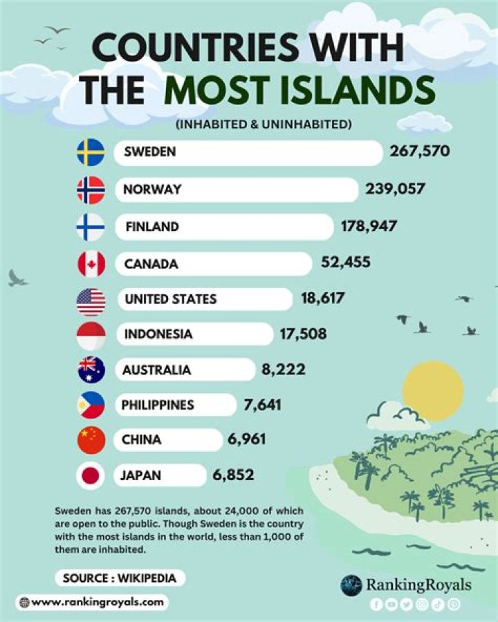 Which country has the most sunshine year round?