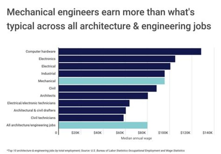 Which engineers are in demand in Dubai?